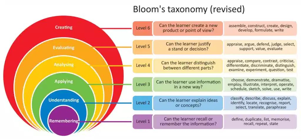 Blooms taxonomy for assessment