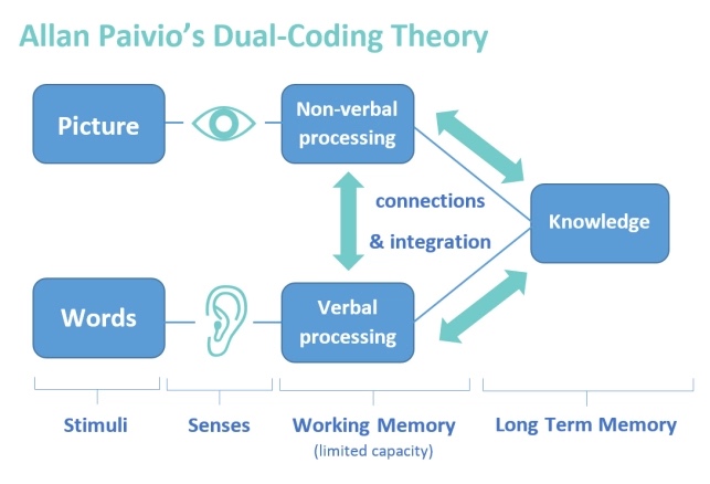 Allan Paivio's dual-coding theory