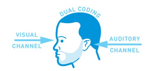 Dual coding diagram by Oliver Caviglioli