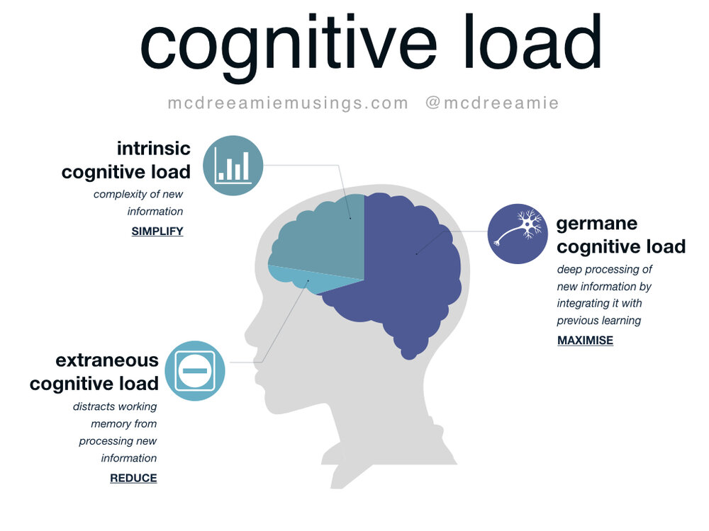 The theory behind cognitive load