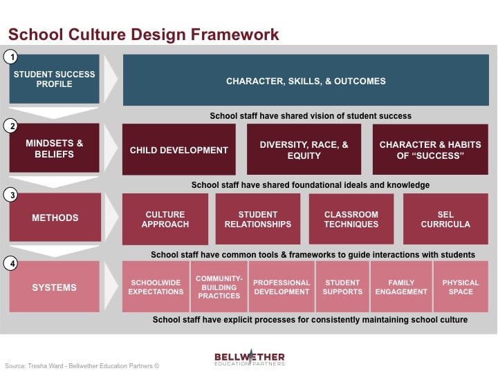 School Culture Design Framework