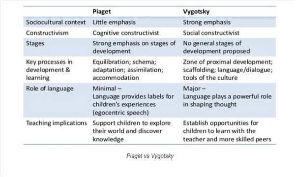 Vygotsky and Piaget