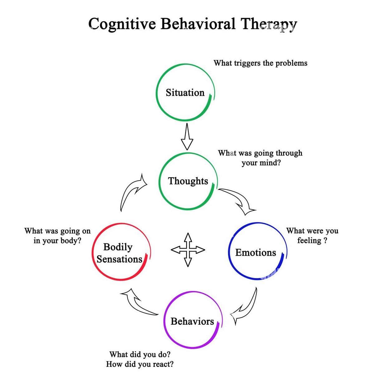 The theory behind cognitive behavioural therapy