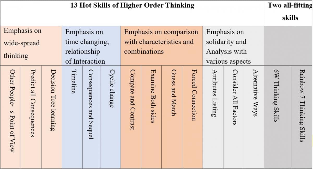 Types of higher-order thinking