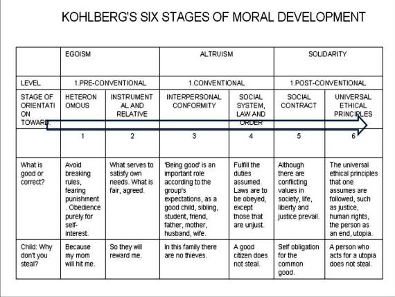 Kohlberg's Moral Development Stages