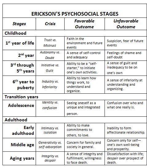 Erikson's Psychosocial outcomes