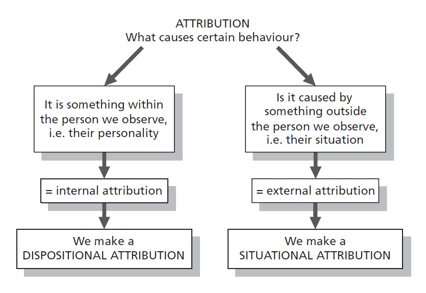 Attribution-Theory