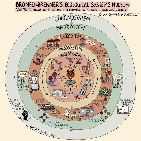 Bronfenbrenners Ecological Model