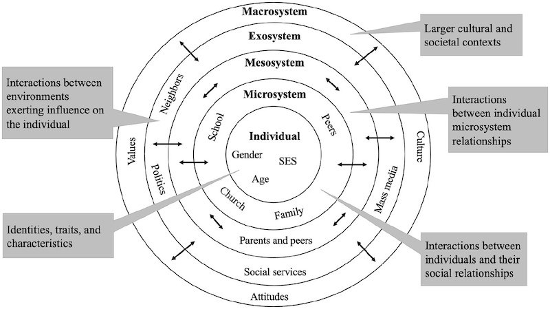 Bronfenbrenner's Ecological theory