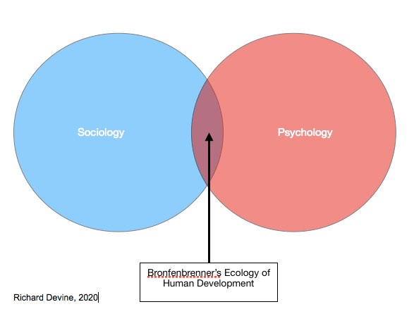 Bronfenbrenner's Ecological of human development