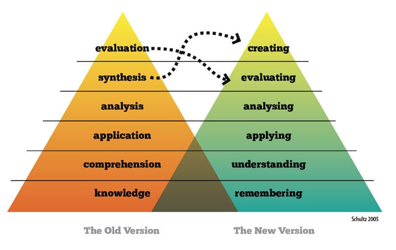 Revised blooms taxonomy