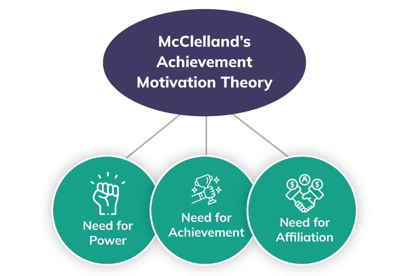 Achievement motivation theory