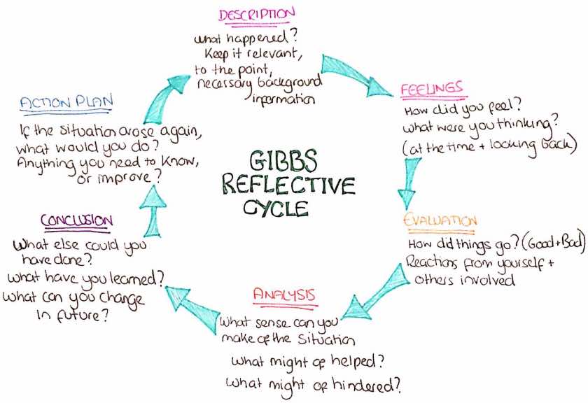 Implementing Gibbs reflective cycle