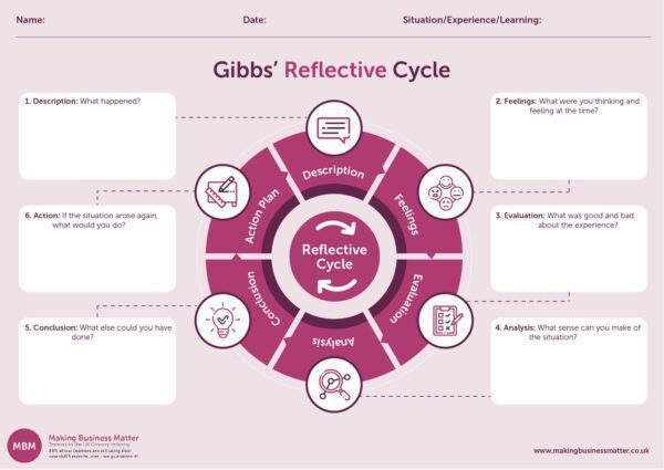 Gibbs reflective cycle template
