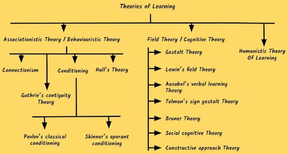 Pavlov Learning Theory