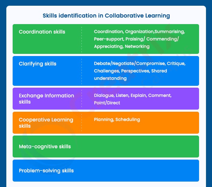 Collaborative learning skills