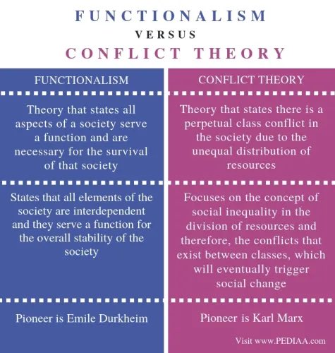 Functionalism and Conflict Theory