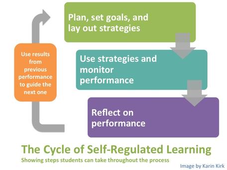 Cycle of Self Regulated Learning