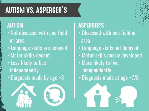 Autism and Asperger's
