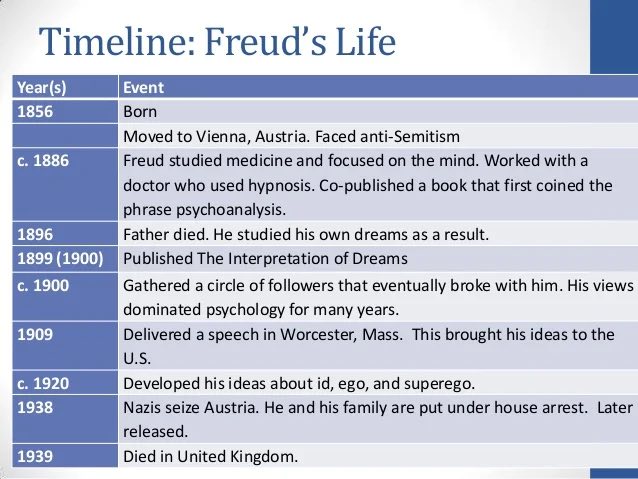 Sigmund Freuds Life and Theories