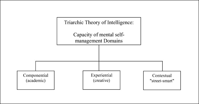 Sternbergs Triarchic Theory of Intelligence