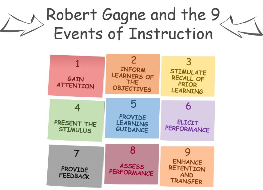 Gagnes nine events of instruction
