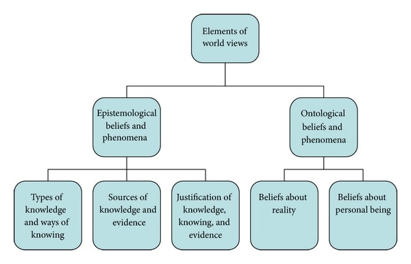 Epistemological beliefs