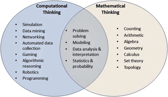 Computational Thinking and Mathematical thinking