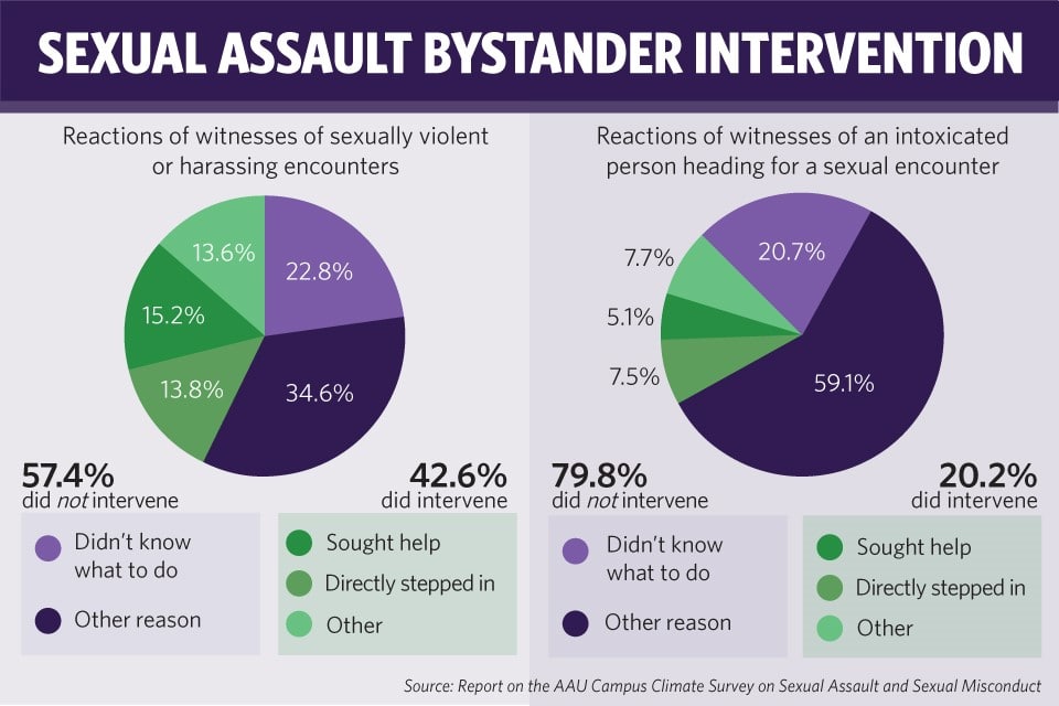 Bystander Intervention Research