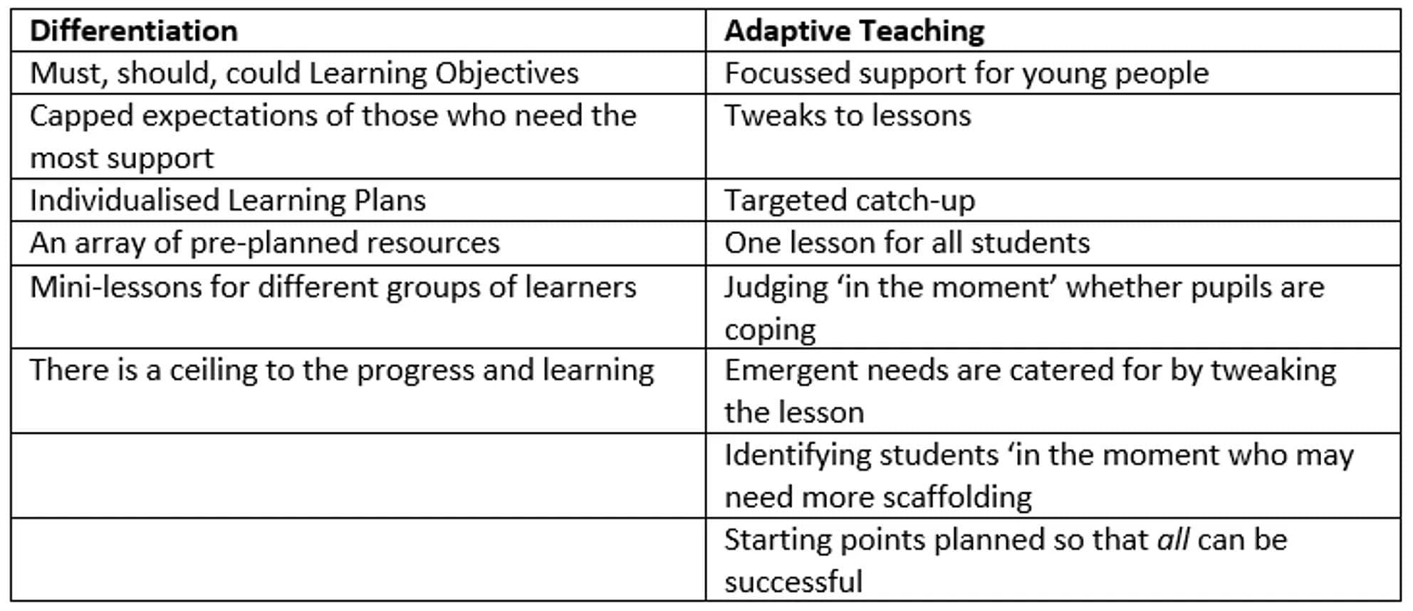 Adaptive Teaching Vs Differentiation