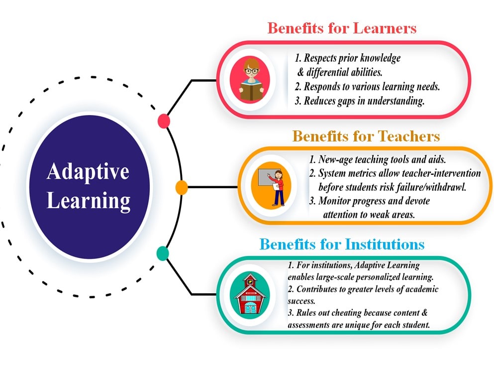 Adaptive Learning Benefits