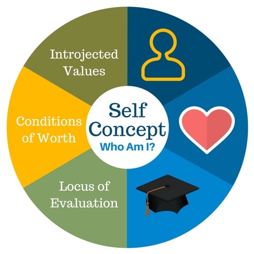 Person-Centered Therapy Theory