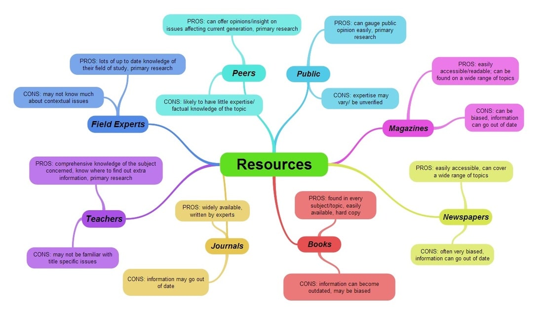 EPQ Resources
