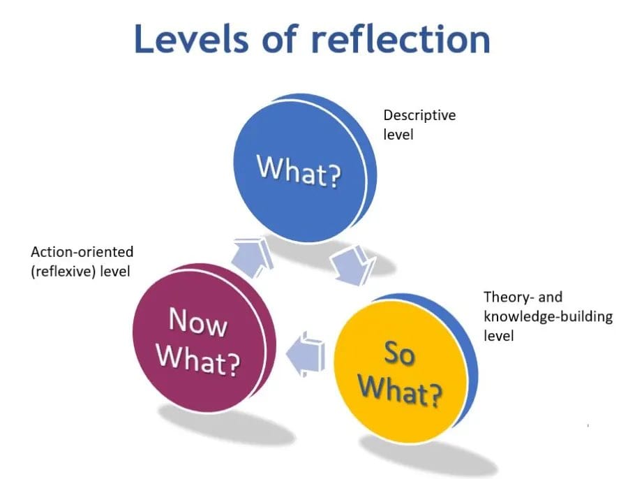 Levels of Reflective Practice