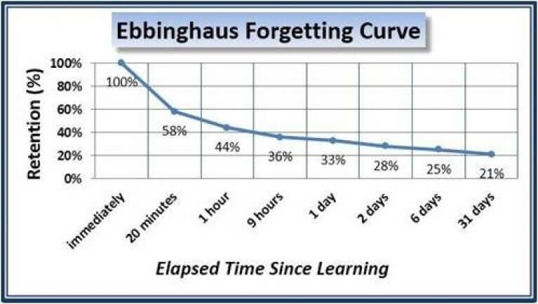 Ebbinghaus-forgetting-curve