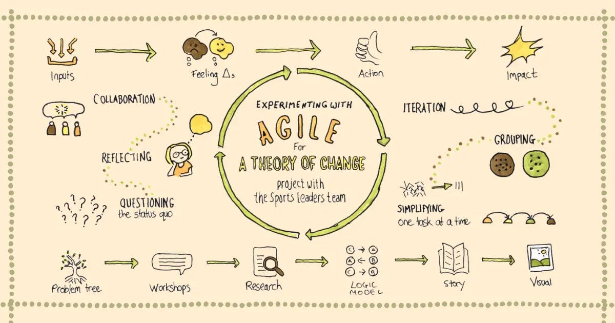 Example of a theory of change