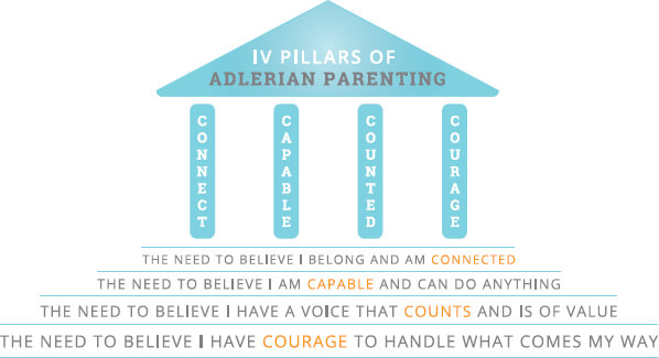 Adlerian Parenting