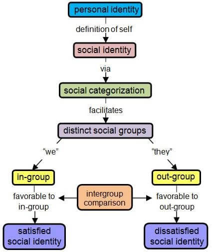 Social comparison theory diagram