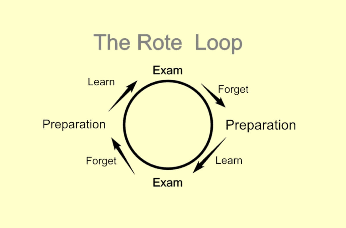 Rote Learning Loop