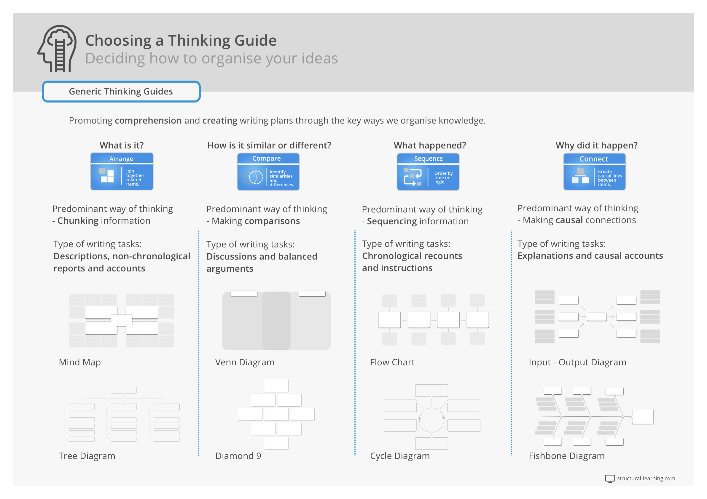 Reduce extraneous load with a graphic organiser
