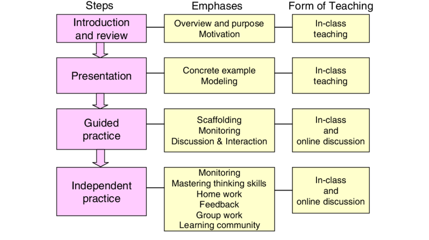 integrating the direct instruction concept