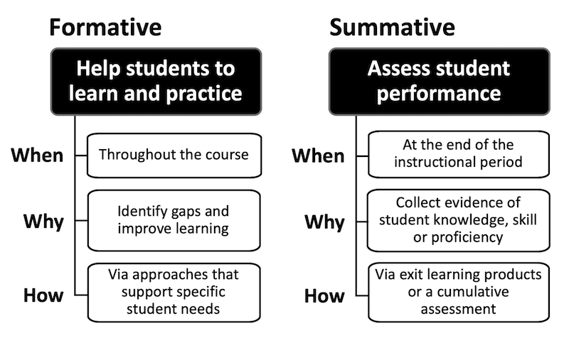 identifying the similarities and differences between the two assessment methods