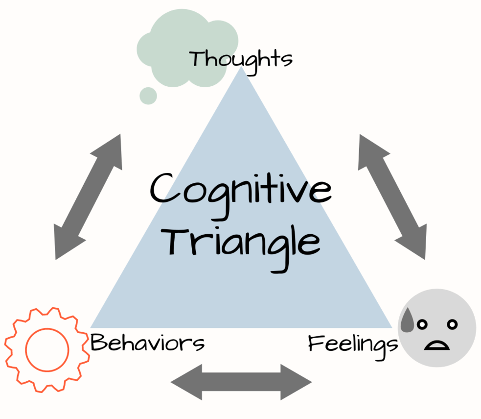 Cognitive Behavior theory