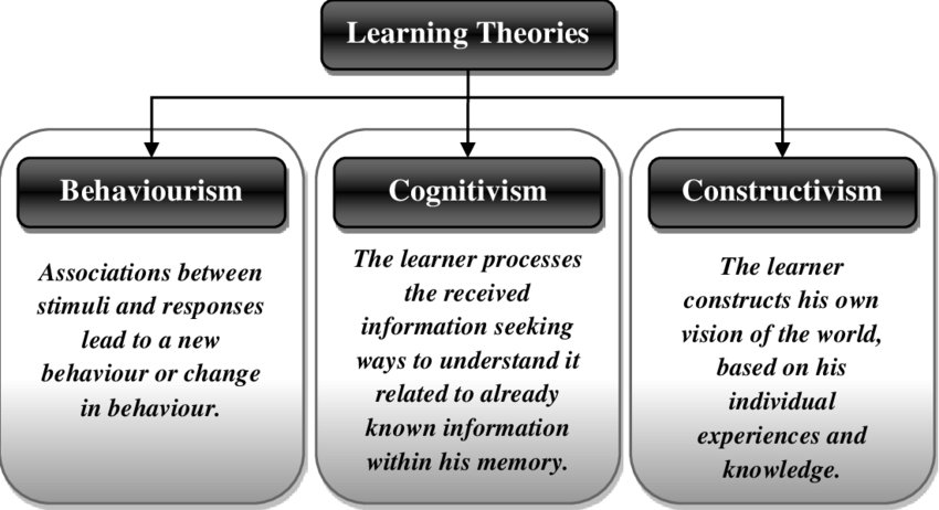 Cognitivist and Behavioural learning theories