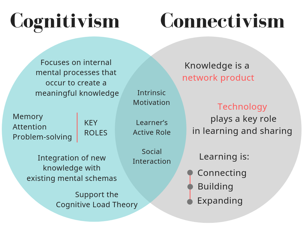 Cognitivism and connectivism
