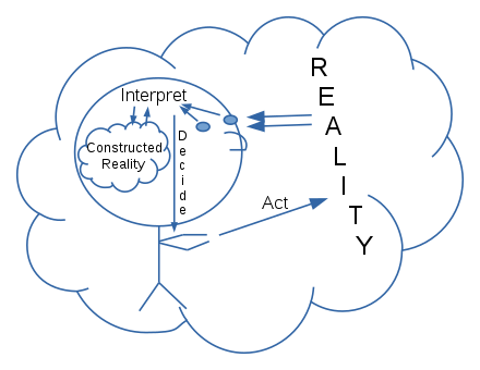 Diagram of social constructionism