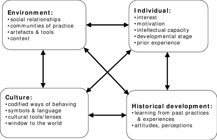 Sociocultural-theory diagram