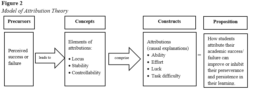 Attribution theory model