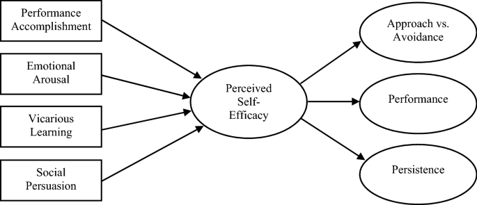 Perceived self- efficacy