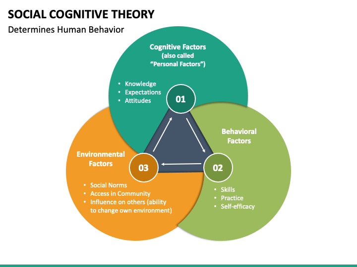 Social cognitive theory determines behaviour